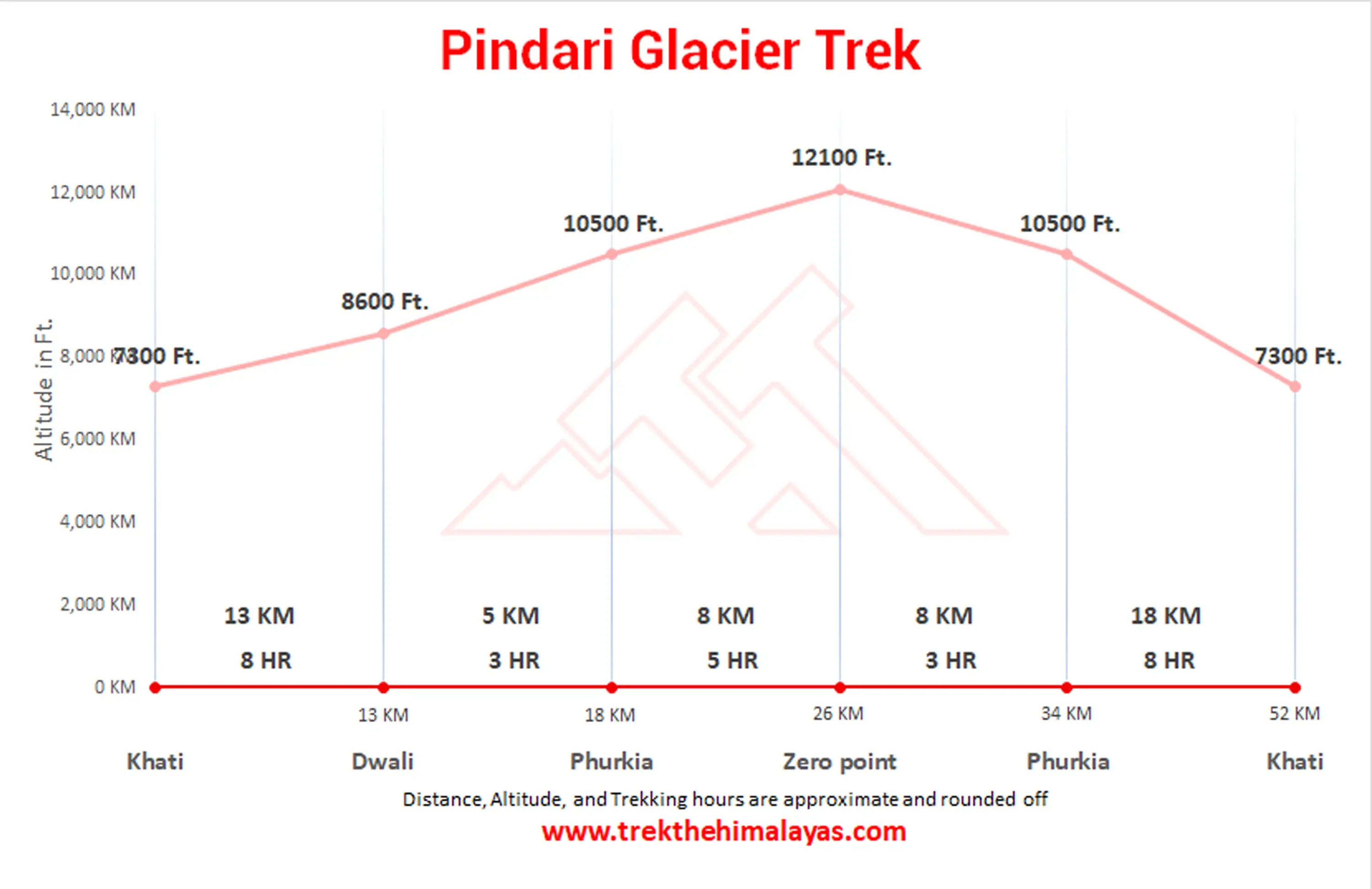 Pindari Glacier Trek Maps